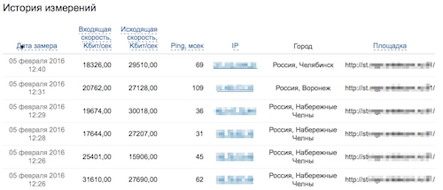 Статистика замеров скоростей интернет провайдера